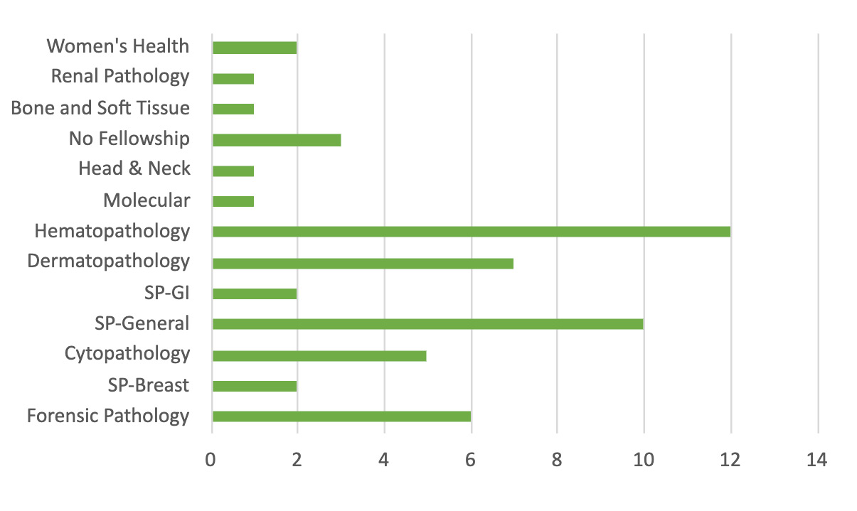 Fellowship position chart